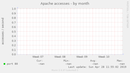 Apache accesses