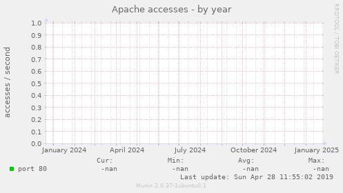 Apache accesses