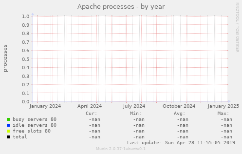 Apache processes