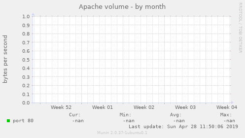 Apache volume