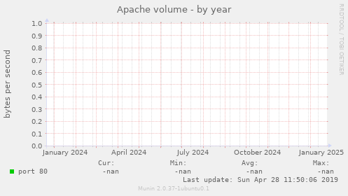 Apache volume