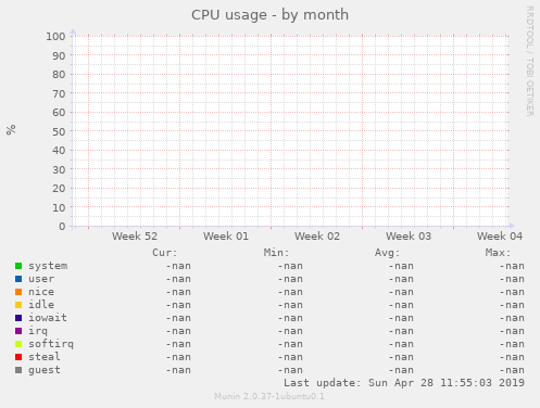 CPU usage