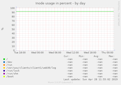 Inode usage in percent