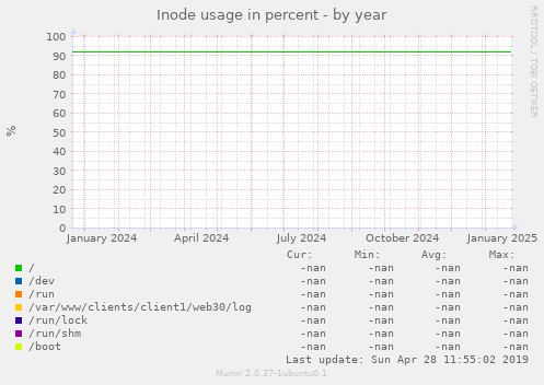 Inode usage in percent