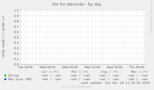 IOs for /dev/vda