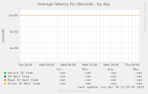 Average latency for /dev/vda