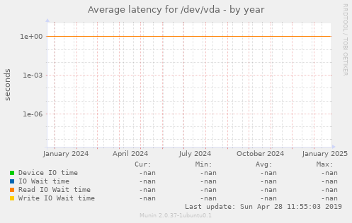 Average latency for /dev/vda