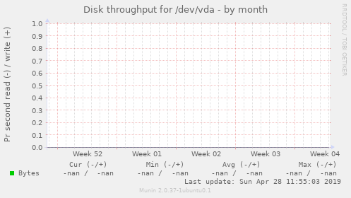 Disk throughput for /dev/vda