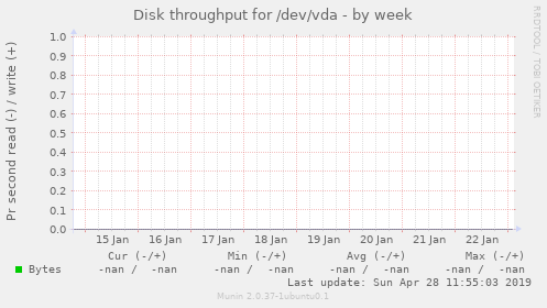 Disk throughput for /dev/vda