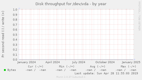 Disk throughput for /dev/vda