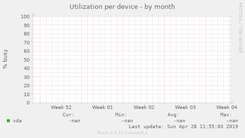 Utilization per device