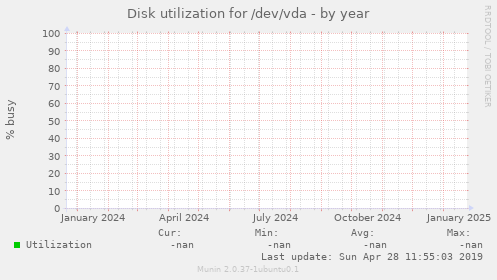 Disk utilization for /dev/vda