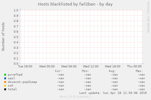 Hosts blacklisted by fail2ban