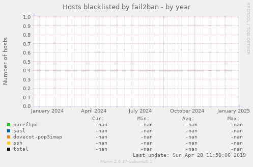 Hosts blacklisted by fail2ban