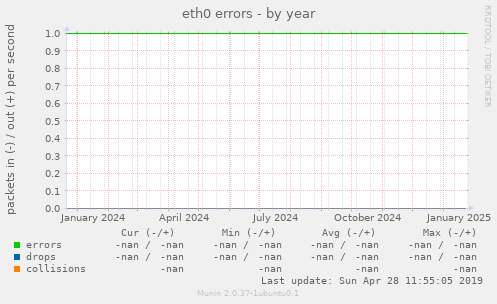 eth0 errors