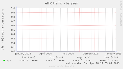 eth0 traffic