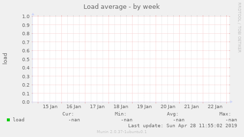 Load average