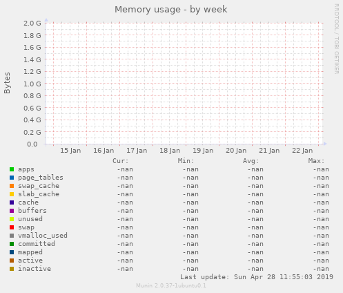 Memory usage