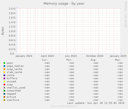 Memory usage