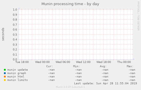 Munin processing time