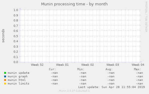 Munin processing time