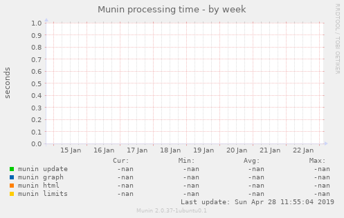 Munin processing time