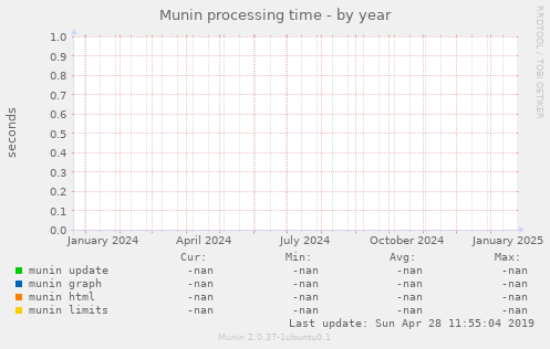 Munin processing time