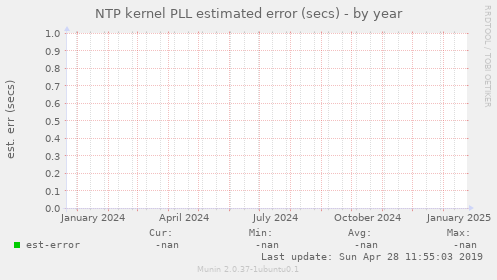 NTP kernel PLL estimated error (secs)