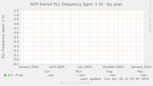 NTP kernel PLL frequency (ppm + 0)