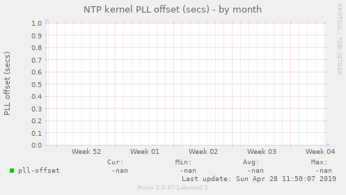 NTP kernel PLL offset (secs)