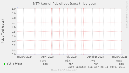 NTP kernel PLL offset (secs)