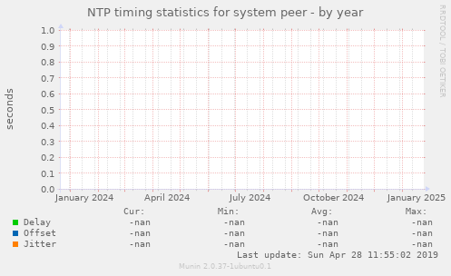 NTP timing statistics for system peer