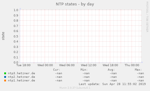 NTP states