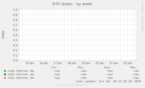 NTP states