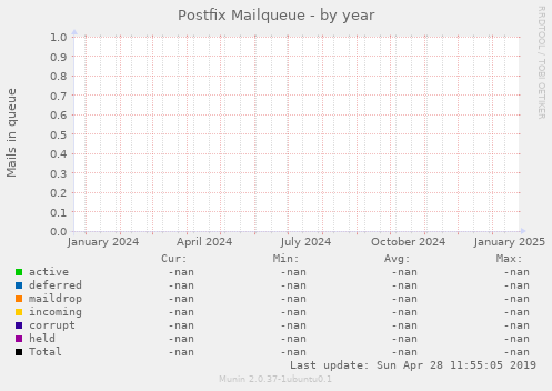 Postfix Mailqueue