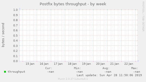 Postfix bytes throughput