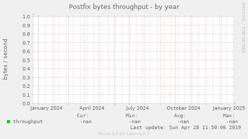 Postfix bytes throughput