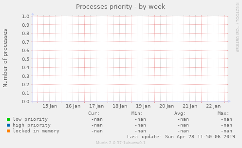 Processes priority