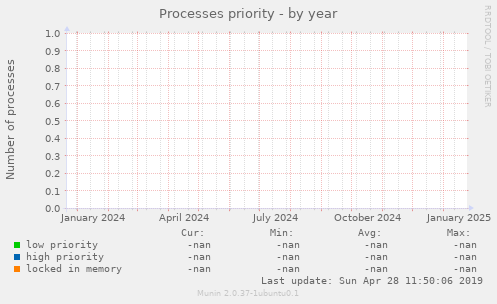 Processes priority