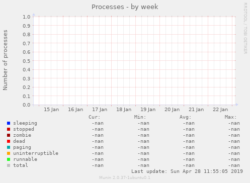 Processes