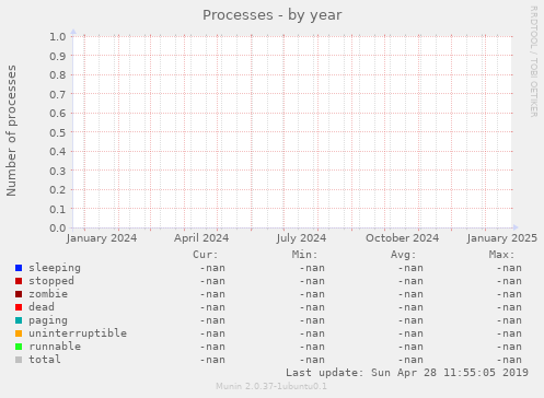 Processes