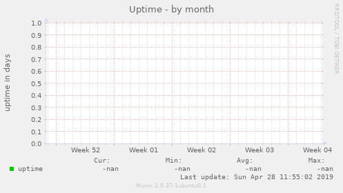 Uptime