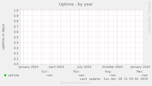 Uptime