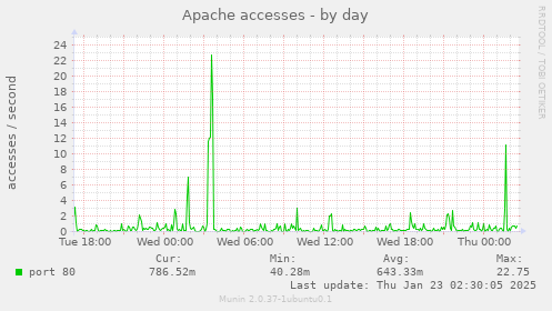 Apache accesses