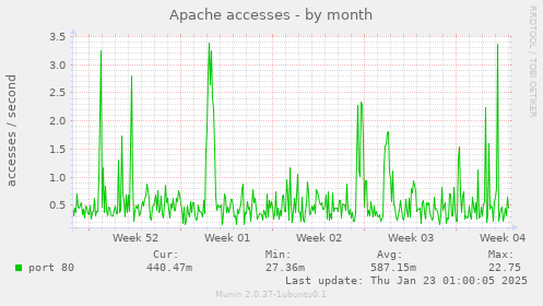 Apache accesses