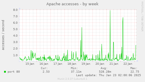 Apache accesses