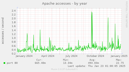 Apache accesses