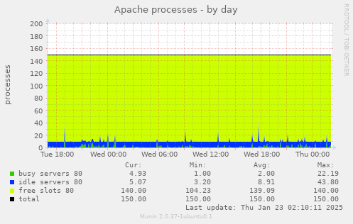 Apache processes