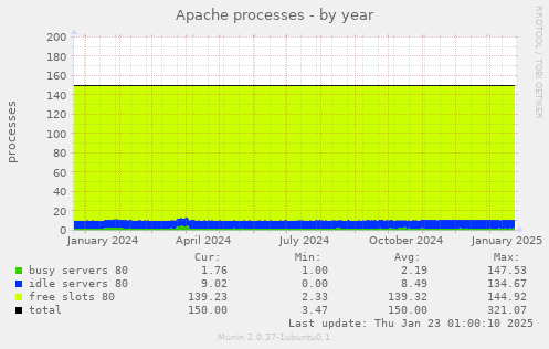 Apache processes