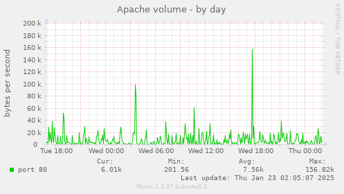 Apache volume